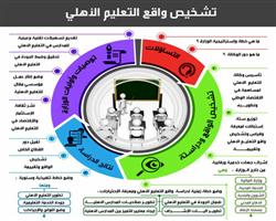 التعليم تطلق (6) استبانات إلكترونية لتشخيص واقع التعليم الأهلي في المملكة 