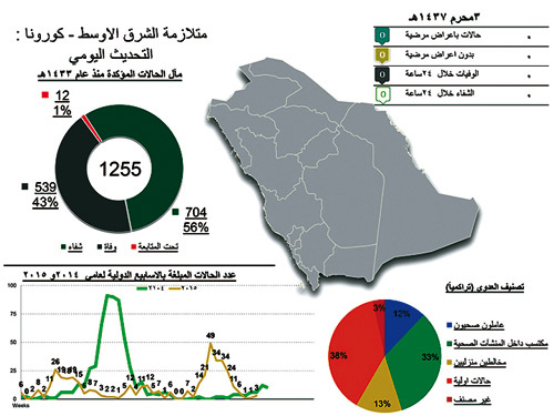  الإحصائيات الموضحة في موقع الوزارة