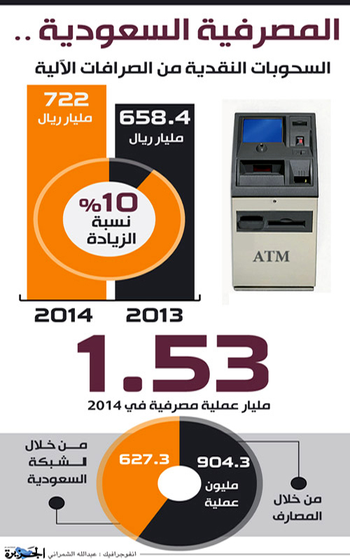 20.55 مليون بطاقة ونحو 1.53 مليار عملية.. وتضاعف عدد الصرافات الآلية 20 مرة خلال 22 عاماً 