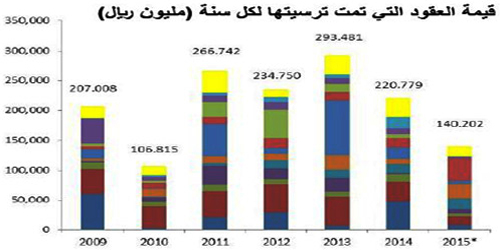  قيمة العقود التي تمت ترسيتها لكل سنة «مليون ريال»