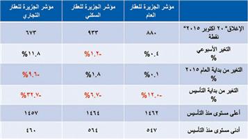 مؤشر الجزيرة العقاري 