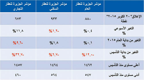 مؤشر الجزيرة العقاري 