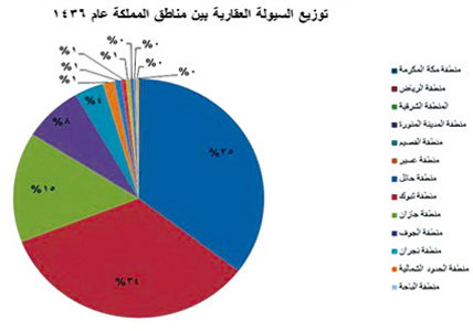 بلغت 367 مليار ريال خلال العام الماضي 1436 هـ بنسبة تراجع 16 % 