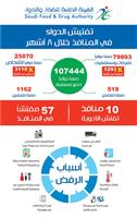 الغذاء والدواء تعاين 107 آلاف صنف دوائي في المنافذ 