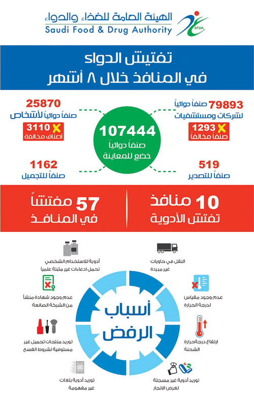  انفوجرافيك يوضح نسب المعاينة