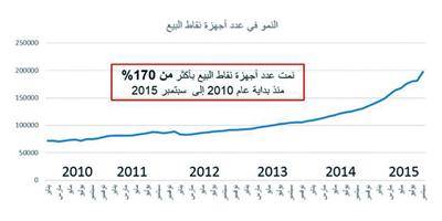 46 مليار ريال مبيعات نقاط البيع للربع الثالث بزيادة 7 % 