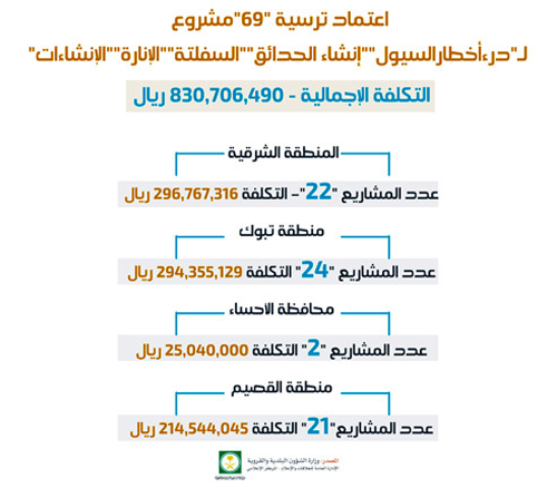 بتكلفة تجاوزت 800 مليون ريال 