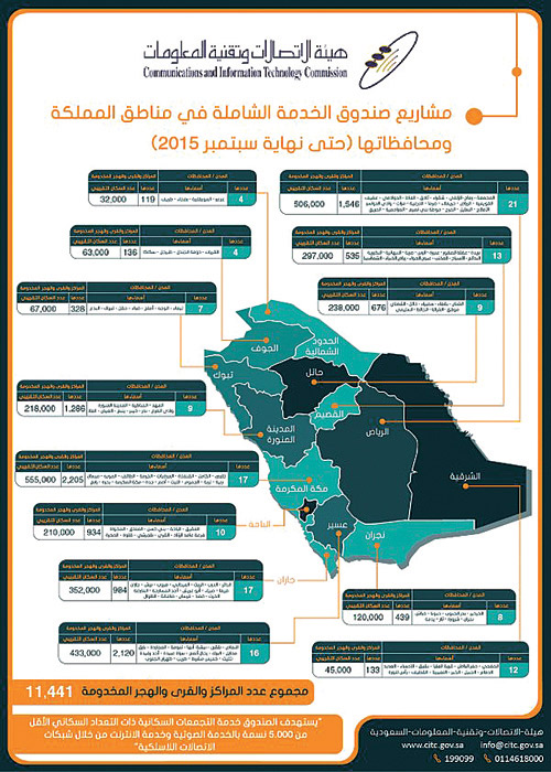 إيصال خدمات الاتصالات والإنترنت إلى11 ألف تجمع سكاني بالمملكة 