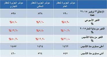 مؤشر الجزيرة العقاري 