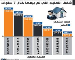 20 % نسبة نمو شقق التمليك خلال عام.. وتحذيرات من التوسّع دون تنظيم 