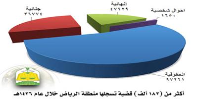 183314 قضية نظرتها محاكم الرياض خلال عام 