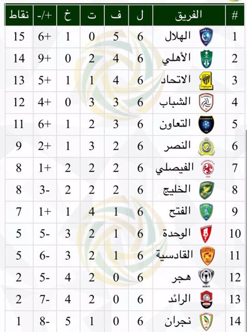 ترتيب فرق دوري عبداللطيف جميل بعد نهاية الجولة السادسة 