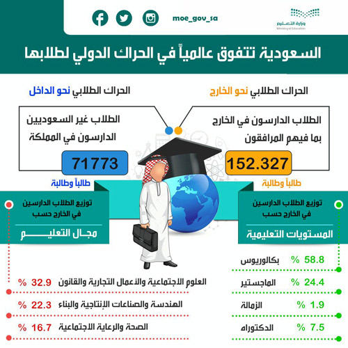 وظيفتك وبعثتك.. مرحلة مطوّرة تحدد المستقبل الوظيفي قبل رحلة الابتعاث 