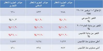 مؤشر الجزيرة العقاري 