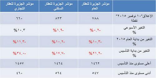 مؤشر الجزيرة العقاري 