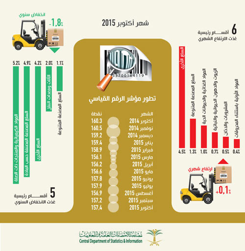 الرقم القياسي لأسعار الجملة في المملكة 