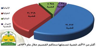 محاكم منطقة القصيم تنظر أكثر من (61) ألف قضية منها 6 آلاف جنائية 