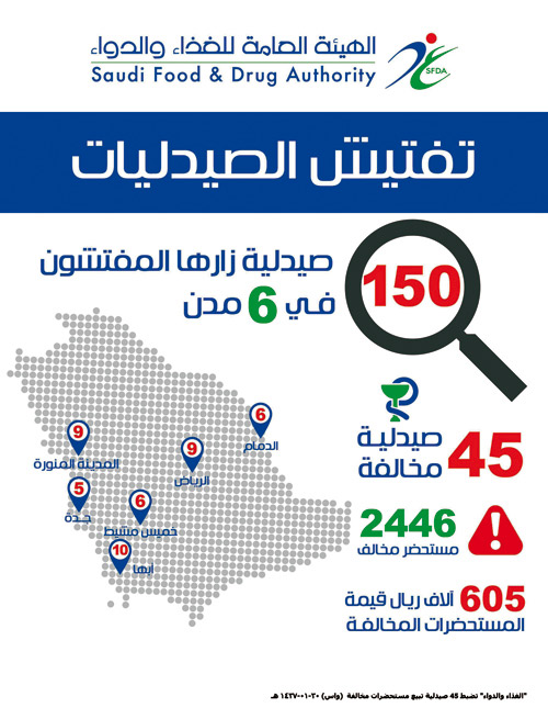 ضبط 45 صيدلية تبيع مستحضرات مخالفة 