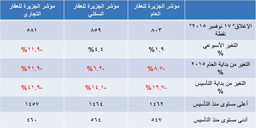 مؤشر الجزيرة العقاري 