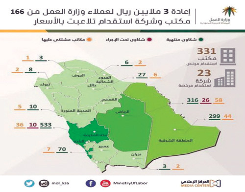 «العمل» تنهي 1282 شكوى ضد مكاتب وشركات استقدام تلاعبت بالأسعار 