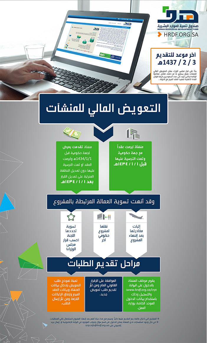 صندوق تنمية الموارد البشرية التعويض المالى للمنشآت 