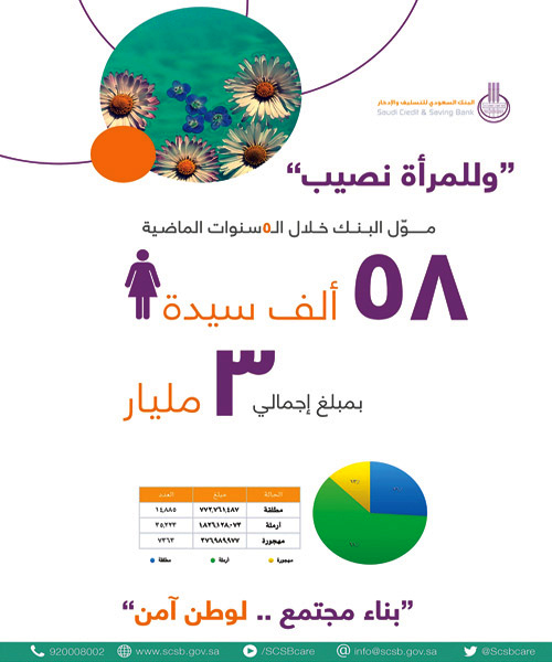 «التسليف» يدعم 58 ألف امرأة بـ(3) مليارات ريال 