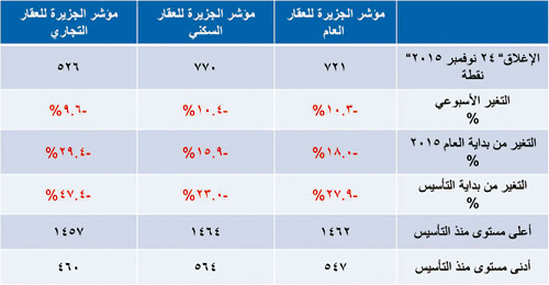 مؤشر الجزيرة العقاري 