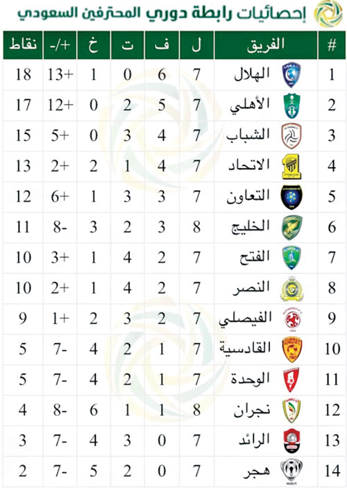 إحصائيات رابطة دوري المحترفين السعودي 