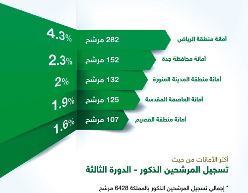 إحصائية تظهر تسجيل المرشحين الذكور والإناث على مستوى الأمانات 