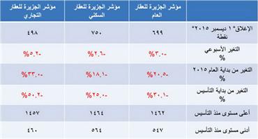 مؤشر الجزيرة العقاري 