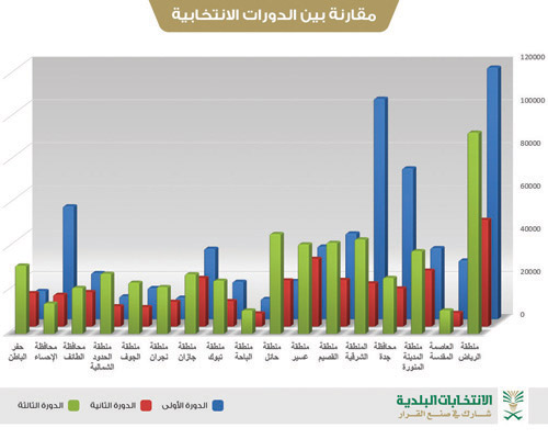 مقارنة بين الدورات الانتخابية 