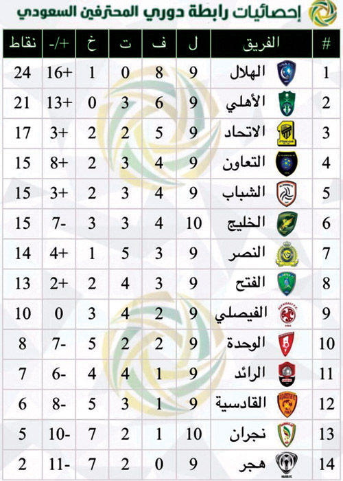 اْحصائيات رابطة دوري المحترفين السعودي 