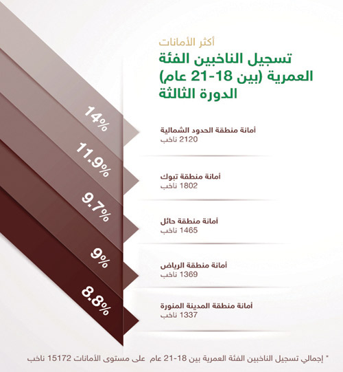 تسجيل الناخبين الفئة العمرية (بين 18-21 عام) الدورة الثالثة 