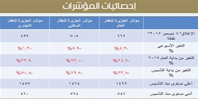 مؤشر الجزيرة العقاري 