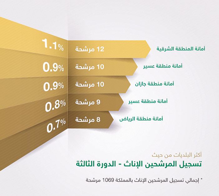 تسجيل المرشحين الإناث - الدورة الثالثة 