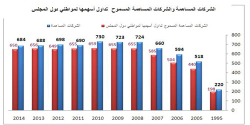 نصف مليون خليجي يتداولون أسهم 650 شركة رأسمالها 245 مليار دولار 