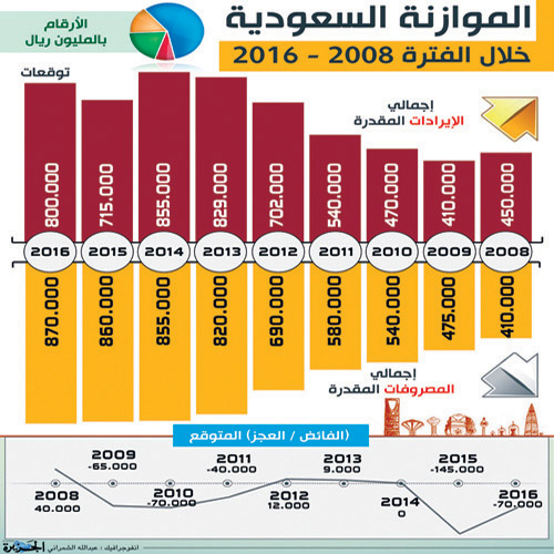 تعدد خيارات تغطية العجز يحث على طمأنة الأسواق والمستثمرين 