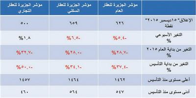 مؤشر الجزيرة العقاري 