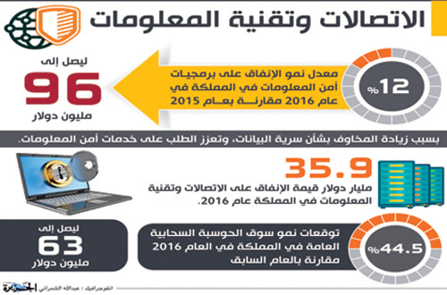 في ظل بدء المنشآت اعتماد مبادرات التحول الرقمي لخفض التكاليف وتعزيز كفاءة الأعمال 