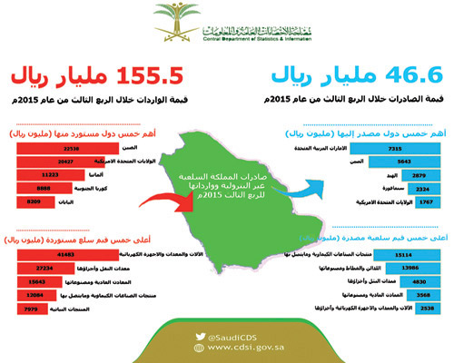 تراجع واردات المملكة 6.4 % وانخفاض طفيف في الصادرات غير البترولية 