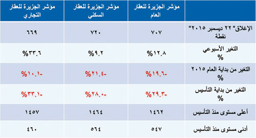 مؤشر الجزيرة العقاري 