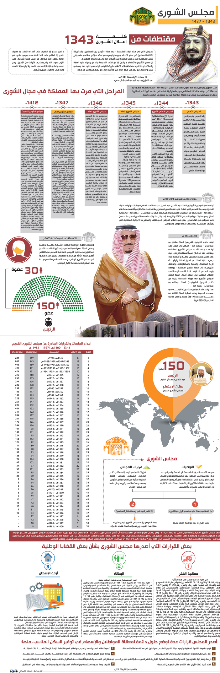 المراحل التي مرت بها المملكة في مجال الشورى 