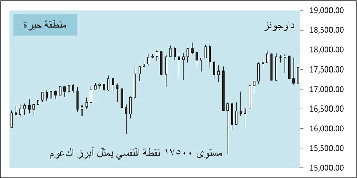 أسواق المال العالمية - (التقرير الأسبوعي) 