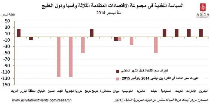 الأسواق الناشئة تعاني من السياسات النقدية المتعارضة 