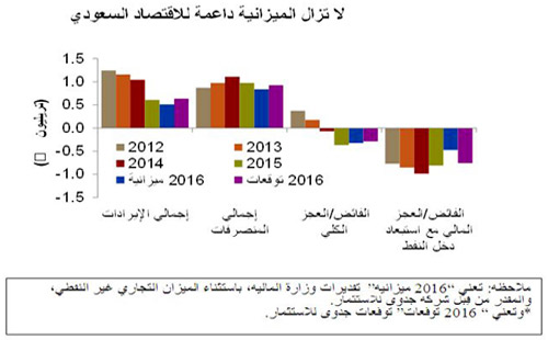 توقع تخطي الإيرادات والمصروفات الفعلية في 2016 المستويات المقدرة بفارق أصغر.. تقرير: 