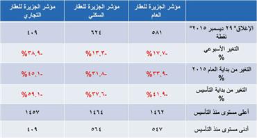 مؤشر الجزيرة العقاري 