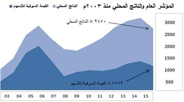 مؤشر الأسهم يخصم الأثر السلبي من رفع الدعم الحكومي عن القطاع الخاص 