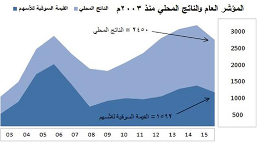 «الجزيرة» تطرح قراءة تحليلية للسوق بعد صدور الميزانية العامة 2015 