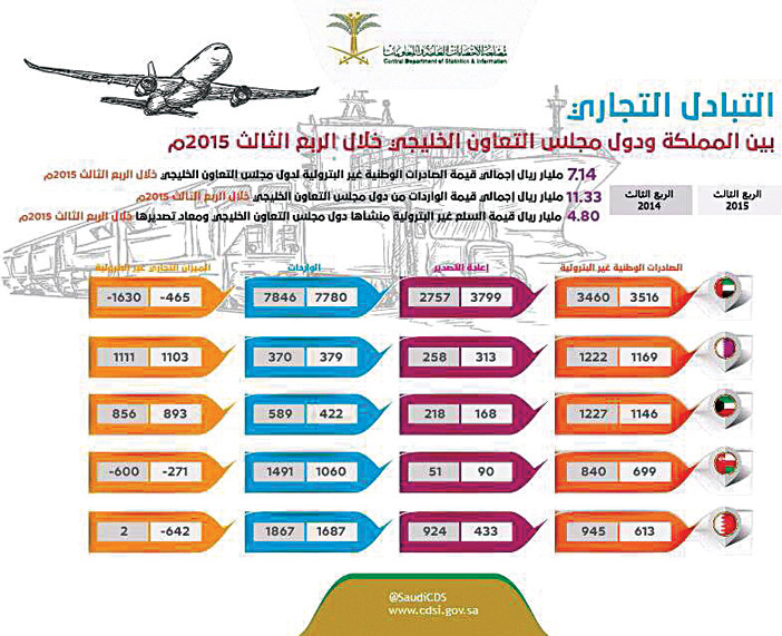 التبادل التجاري بين المملكة ودول الخليج 