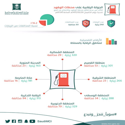 «التجارة» تؤكد توافر الوقود في السوق المحلية والتزام المنشآت بالتسعيرات المعتمدة 